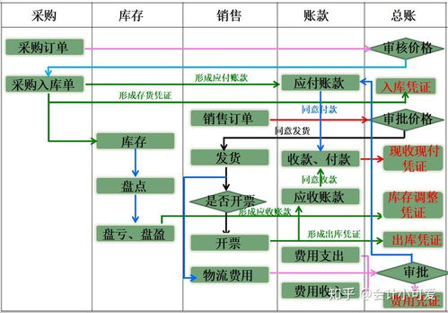 一文精通電商業賬務處理 從基礎流程到刷單賬務詳解，揭秘企業網絡技術服務